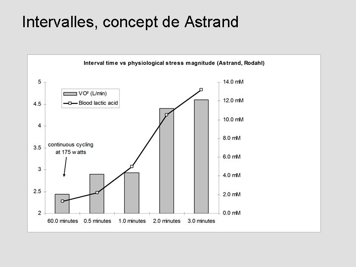 Intervalles, concept de Astrand 