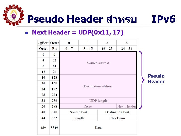Pseudo Header สำหรบ n IPv 6 Next Header = UDP(0 x 11, 17) Pseudo Pseudo Header สำหรบ n IPv 6 Next Header = UDP(0 x 11, 17) Pseudo