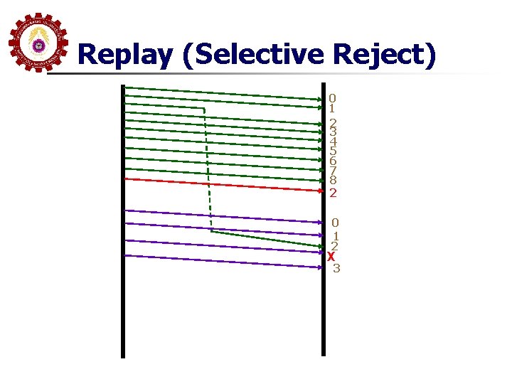 Replay (Selective Reject) 0 1 2 3 4 5 6 7 8 2 0 Replay (Selective Reject) 0 1 2 3 4 5 6 7 8 2 0