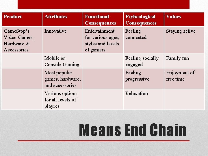 Product Attributes Functional Consequences Psyhcological Consequences Game. Stop’s Video Games, Hardware & Accessories Innovative