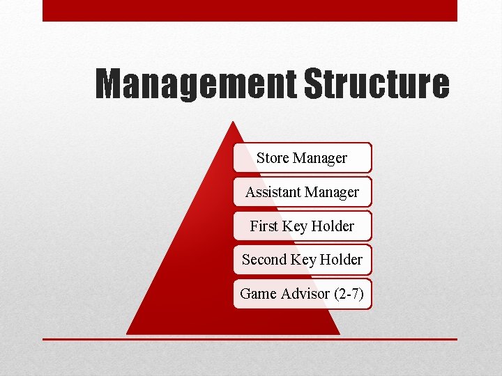 Management Structure Store Manager Assistant Manager First Key Holder Second Key Holder Game Advisor