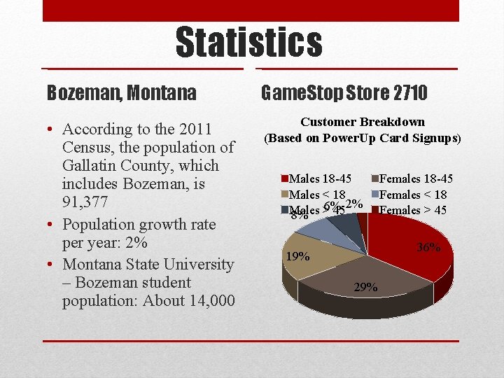 Statistics Bozeman, Montana Game. Stop Store 2710 • According to the 2011 Census, the
