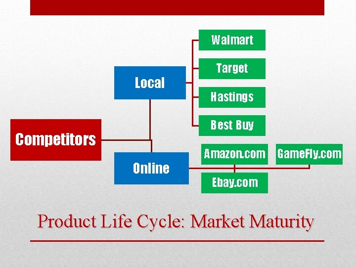 Walmart Local Target Hastings Best Buy Competitors Online Amazon. com Game. Fly. com Ebay.