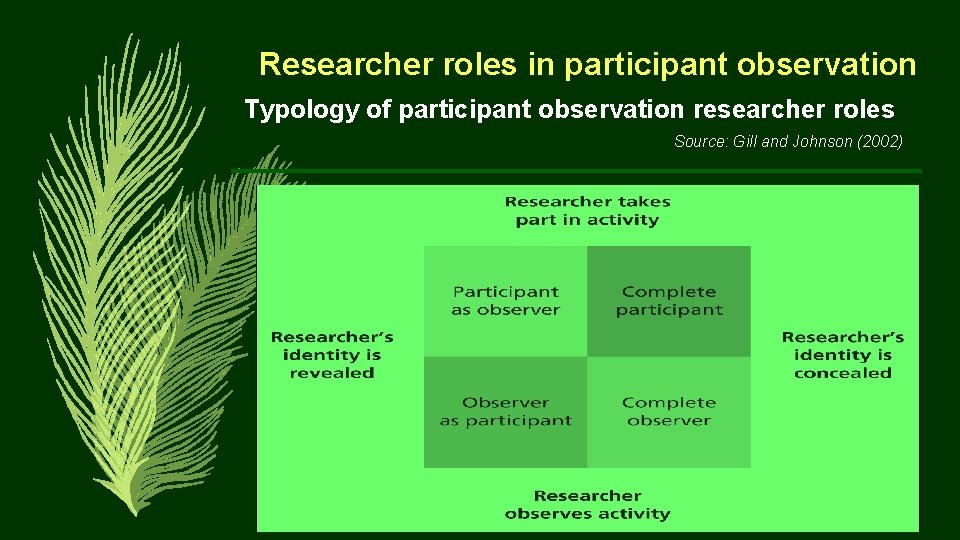 Researcher roles in participant observation Typology of participant observation researcher roles Source: Gill and