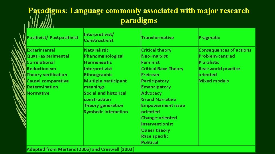 Paradigms: Language commonly associated with major research paradigms Positivist/ Postpositivist Experimental Quasi-experimental Correlational Reductionism