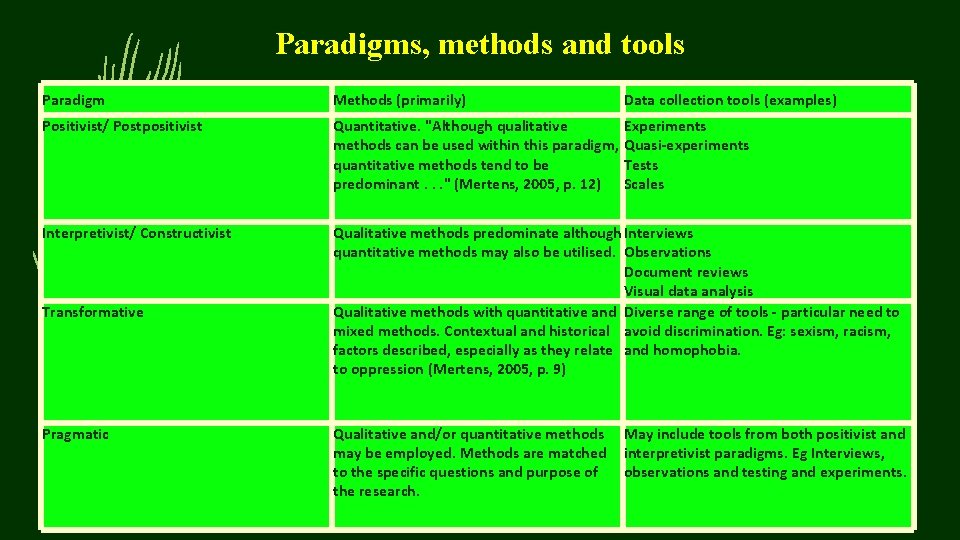 Paradigms, methods and tools Paradigm Methods (primarily) Positivist/ Postpositivist Quantitative. "Although qualitative Experiments methods