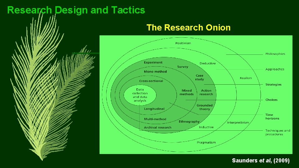 Research Design and Tactics The Research Onion Saunders et al, (2009) 