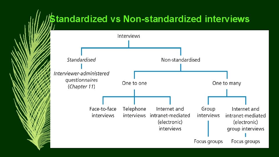 Standardized vs Non-standardized interviews 