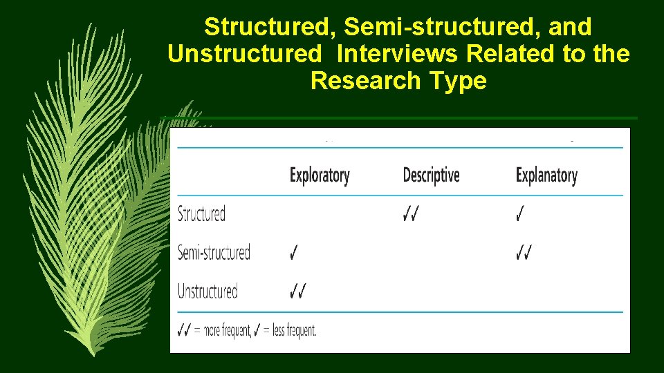 Structured, Semi-structured, and Unstructured Interviews Related to the Research Type 