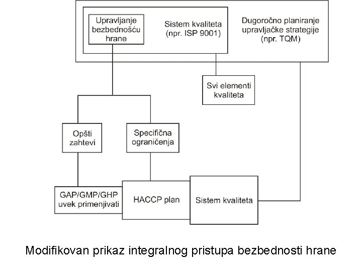 Modifikovan prikaz integralnog pristupa bezbednosti hrane 