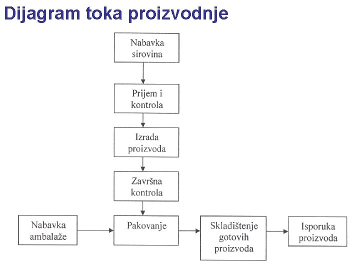 Dijagram toka proizvodnje 