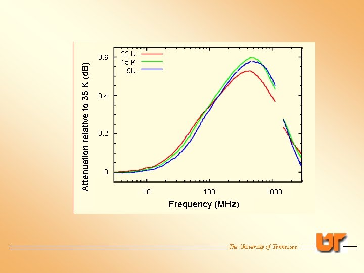 Attenuation relative to 35 K (d. B) 0. 6 22 K 15 K 5