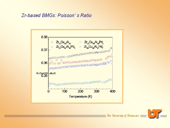 Zr-based BMGs: Poisson’ s Ratio The University of Tennessee 