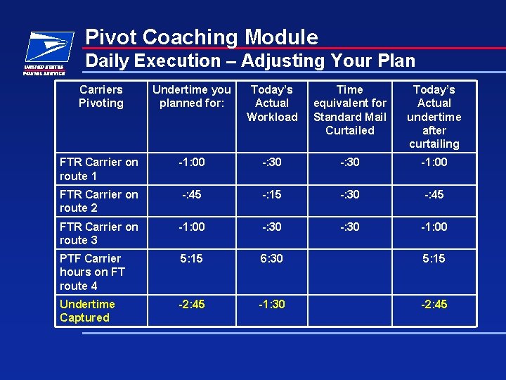 Pivot Coaching Module Daily Execution – Adjusting Your Plan Carriers Pivoting Undertime you planned