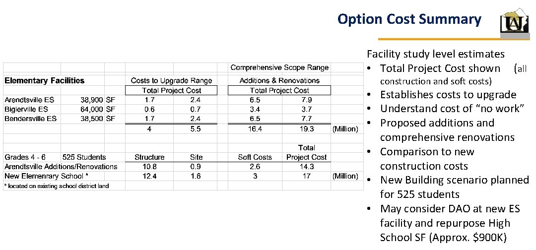 Option Cost Summary Facility study level estimates • Total Project Cost shown (all construction