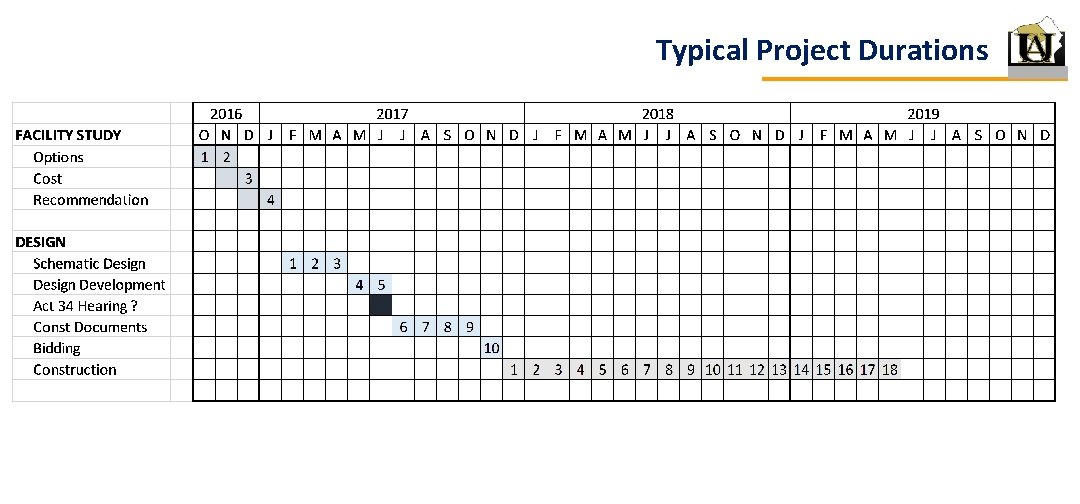 Typical Project Durations 