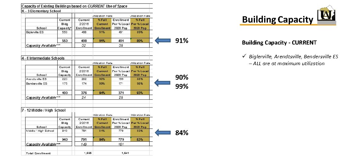 Building Capacity 91% Building Capacity - CURRENT ü Biglerville, Arendtsville, Bendersville ES – ALL