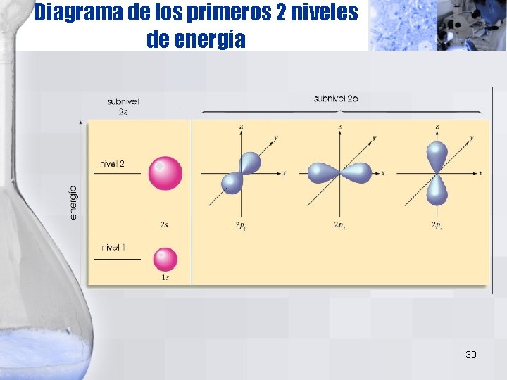 Diagrama de los primeros 2 niveles de energía 30 Diagrama de los primeros 2 niveles de energía 30