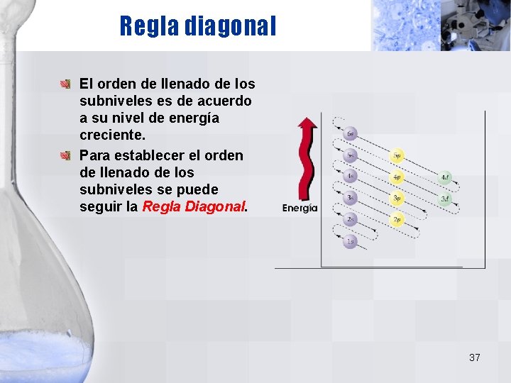 Regla diagonal El orden de llenado de los subniveles es de acuerdo a su Regla diagonal El orden de llenado de los subniveles es de acuerdo a su