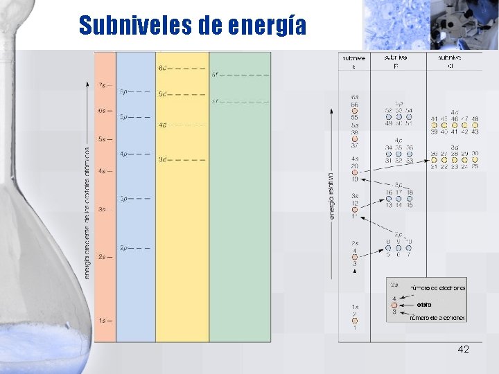 Subniveles de energía 42 Subniveles de energía 42