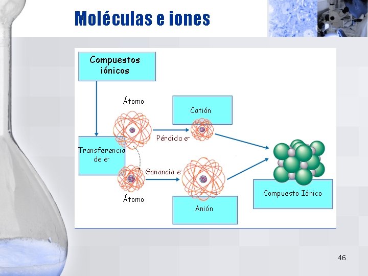 Moléculas e iones Compuestos iónicos Átomo Catión Pérdida e- Transferencia de e. Ganancia eÁtomo Moléculas e iones Compuestos iónicos Átomo Catión Pérdida e- Transferencia de e. Ganancia eÁtomo
