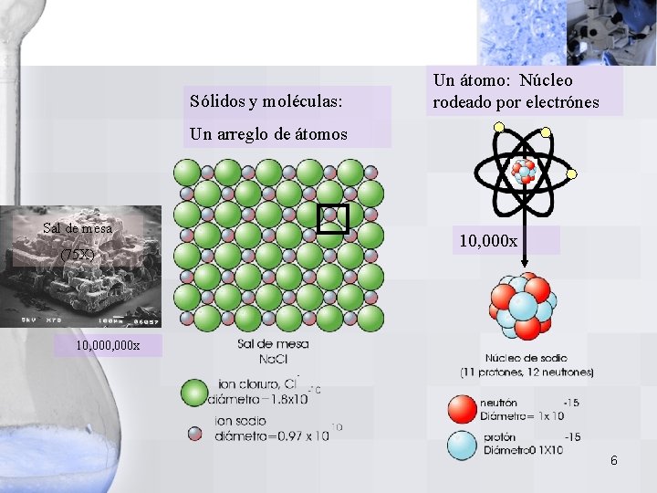 Sólidos y moléculas: Un átomo: Núcleo rodeado por electrónes Un arreglo de átomos Sal Sólidos y moléculas: Un átomo: Núcleo rodeado por electrónes Un arreglo de átomos Sal