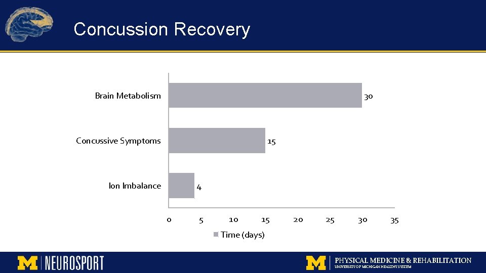Concussion Recovery Brain Metabolism 30 Concussive Symptoms 15 Ion Imbalance 4 0 5 10