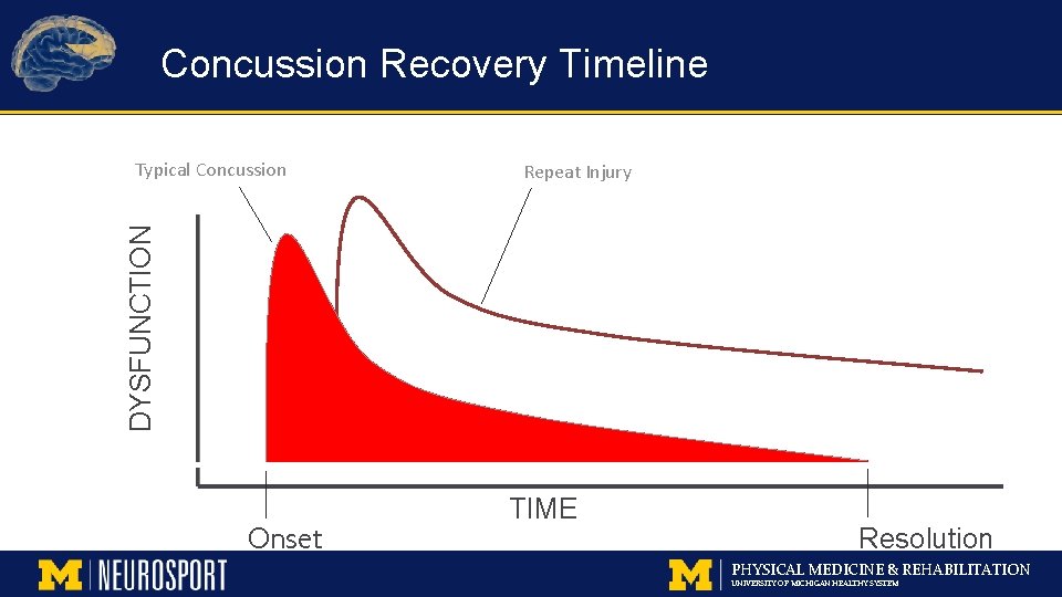 Concussion Recovery Timeline Repeat Injury DYSFUNCTION Typical Concussion Onset TIME Resolution PHYSICAL MEDICINE &