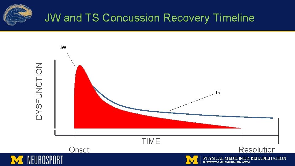 JW and TS Concussion Recovery Timeline DYSFUNCTION JW TS Onset TIME Resolution PHYSICAL MEDICINE
