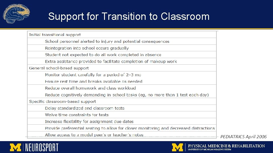 Support for Transition to Classroom PEDIATRICS April 2006 PHYSICAL MEDICINE & REHABILITATION UNIVERSITY OF