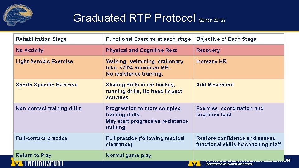 Graduated RTP Protocol (Zurich 2012) Rehabilitation Stage Functional Exercise at each stage Objective of