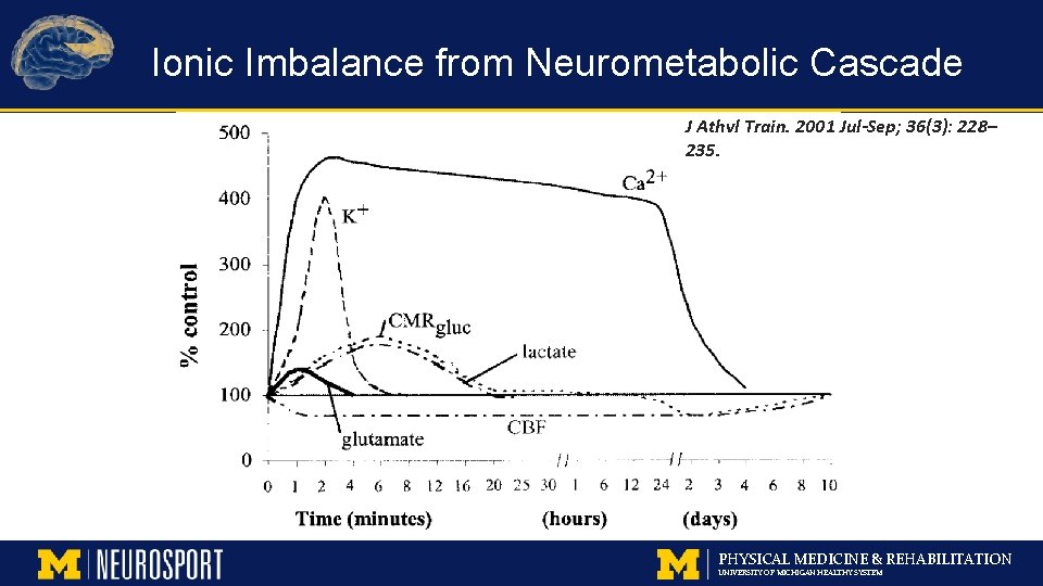 Ionic Imbalance from Neurometabolic Cascade J Athvl Train. 2001 Jul-Sep; 36(3): 228– 235. PHYSICAL