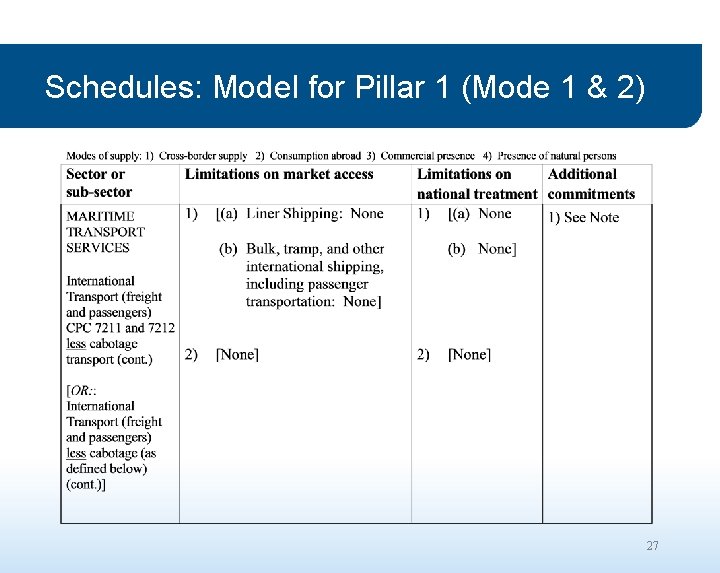 Schedules: Model for Pillar 1 (Mode 1 & 2) 27 