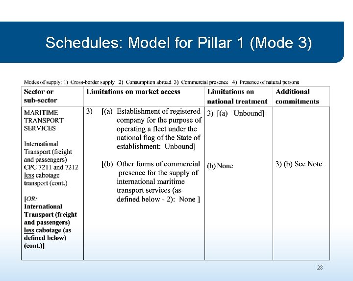 Schedules: Model for Pillar 1 (Mode 3) 28 
