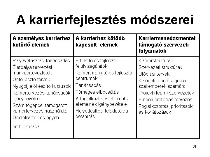 A karrierfejlesztés módszerei A személyes karrierhez A karrierhez kötődő elemek kapcsolt elemek Karriermenedzsmentet támogató