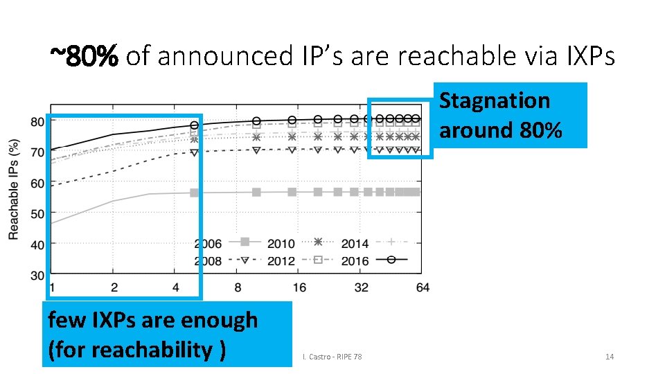Ixp Graph The Elusive Internet Flattening 10 Years of IXP