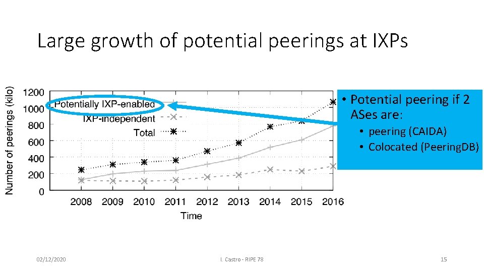Large growth of potential peerings at IXPs • Potential peering if 2 ASes are: