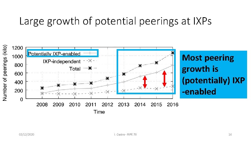 Large growth of potential peerings at IXPs Most peering growth is (potentially) IXP -enabled