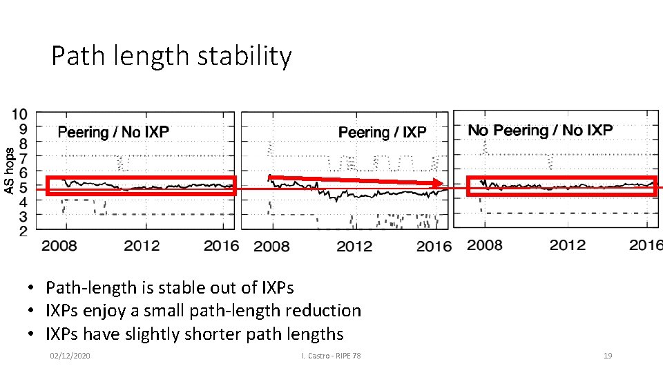 Path length stability • Path-length is stable out of IXPs • IXPs enjoy a