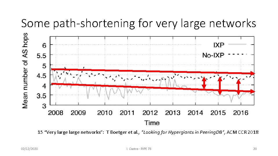 Some path-shortening for very large networks 15 “Very large networks”: T Boetger et al.