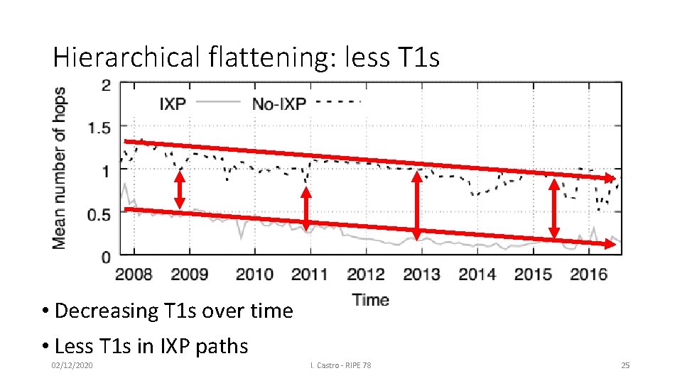 Hierarchical flattening: less T 1 s • Decreasing T 1 s over time •