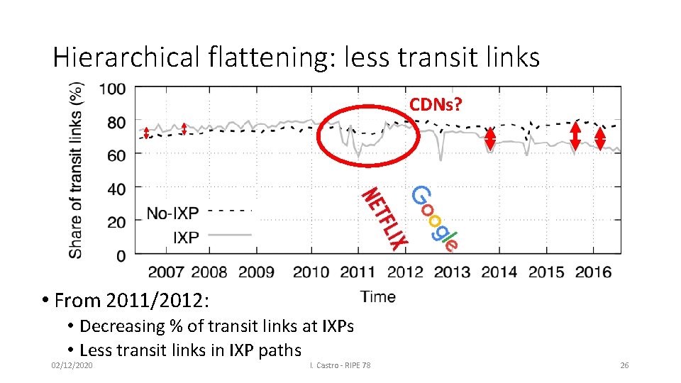 Hierarchical flattening: less transit links CDNs? • From 2011/2012: • Decreasing % of transit