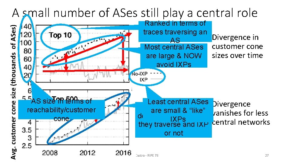 Avg. customer cone size (thousands of ASes) A small number of ASes still play