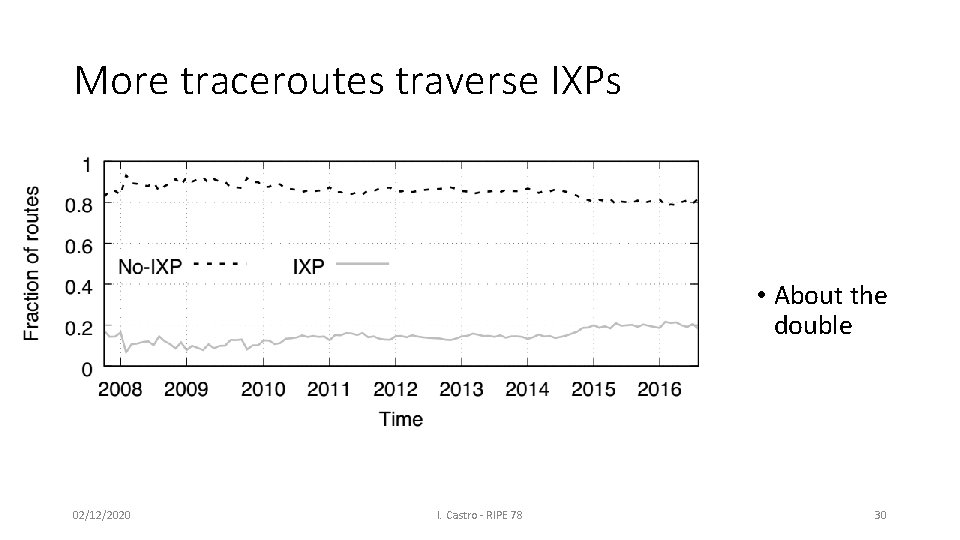 More traceroutes traverse IXPs • About the double 02/12/2020 I. Castro - RIPE 78