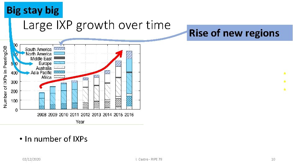 Big stay big Large IXP growth over time Rise of new regions • In
