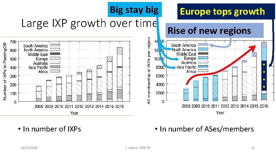 Big stay big Large IXP growth over time • In number of IXPs 02/12/2020