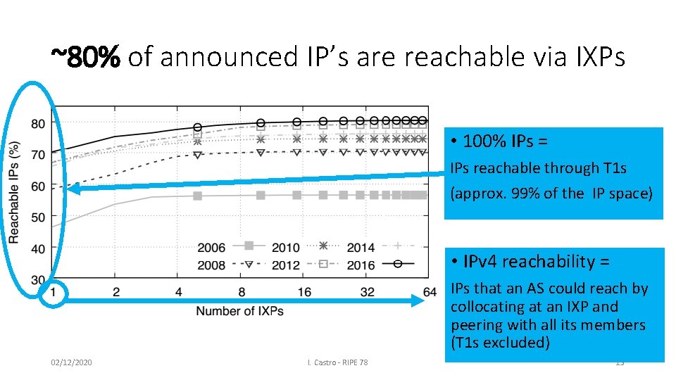 Ixp Graph The Elusive Internet Flattening 10 Years of IXP