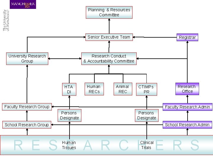 Planning & Resources Committee Senior Executive Team Registrar Research Conduct & Accountability Committee University Planning & Resources Committee Senior Executive Team Registrar Research Conduct & Accountability Committee University