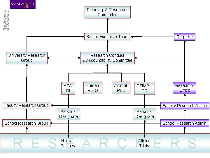 Planning & Resources Committee Senior Executive Team Registrar Research Conduct & Accountability Committee University