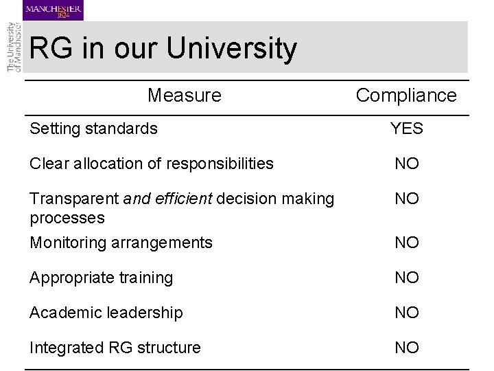 RG in our University Measure Compliance Setting standards YES Clear allocation of responsibilities NO